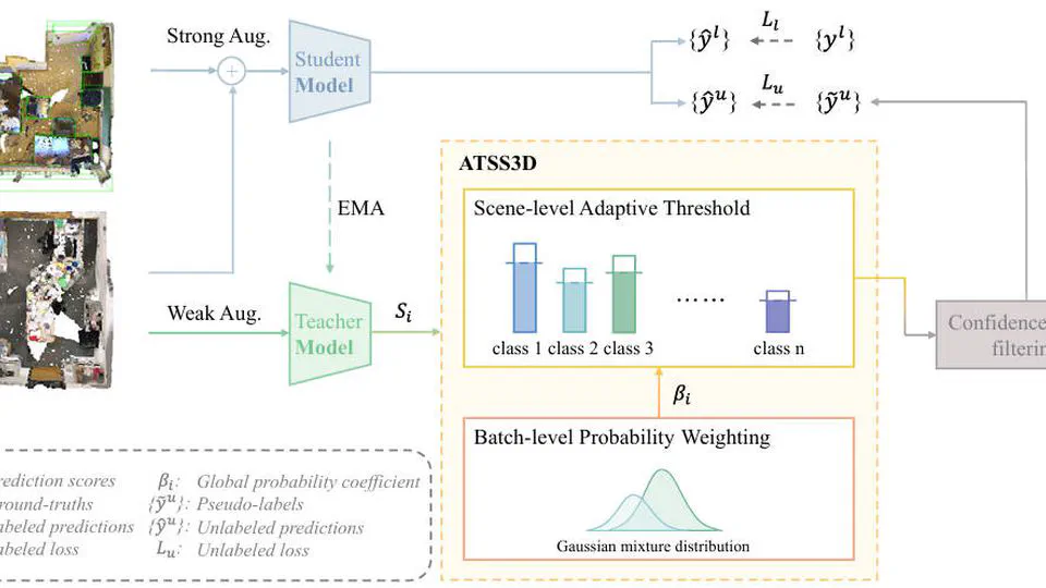 ATSS3D: Adaptive Threshold for Semi-Supervised 3D Object Detection / under review at CVPR 2025