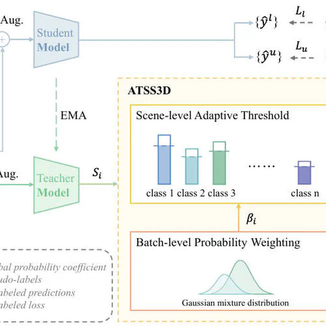 ATSS3D: Adaptive Threshold for Semi-Supervised 3D Object Detection / under review at ICCV 2025
