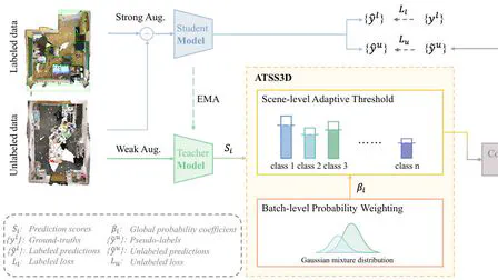 ATSS3D: Adaptive Threshold for Semi-Supervised 3D Object Detection / under review at ICCV 2025